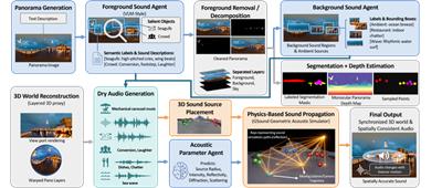 Audible World Models: Spatially Aware Sound Generation for 3D Worlds