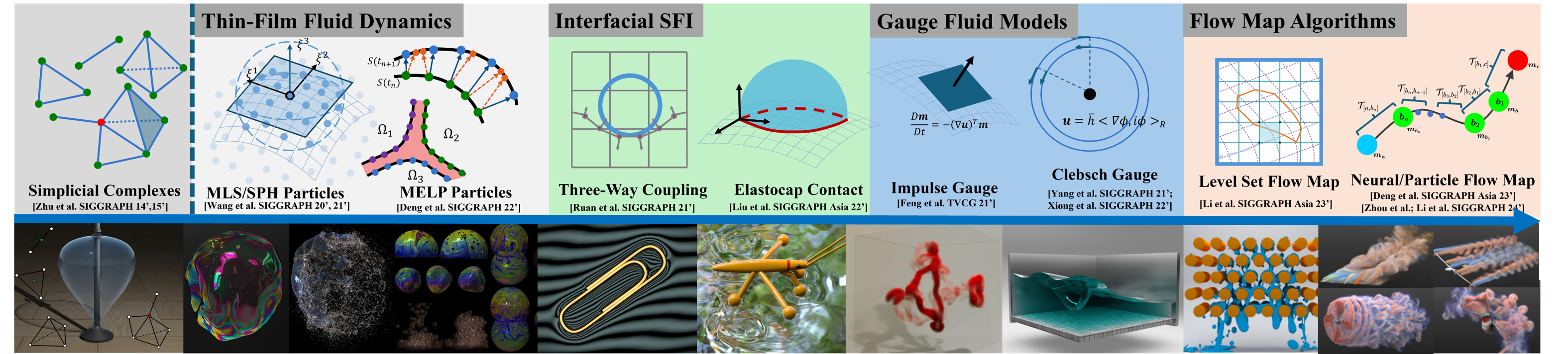 Geometric data structures for fluid simulation