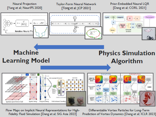 Physics-embedded machine learning research