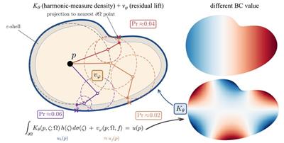 Neural Harmonic Measure Operator