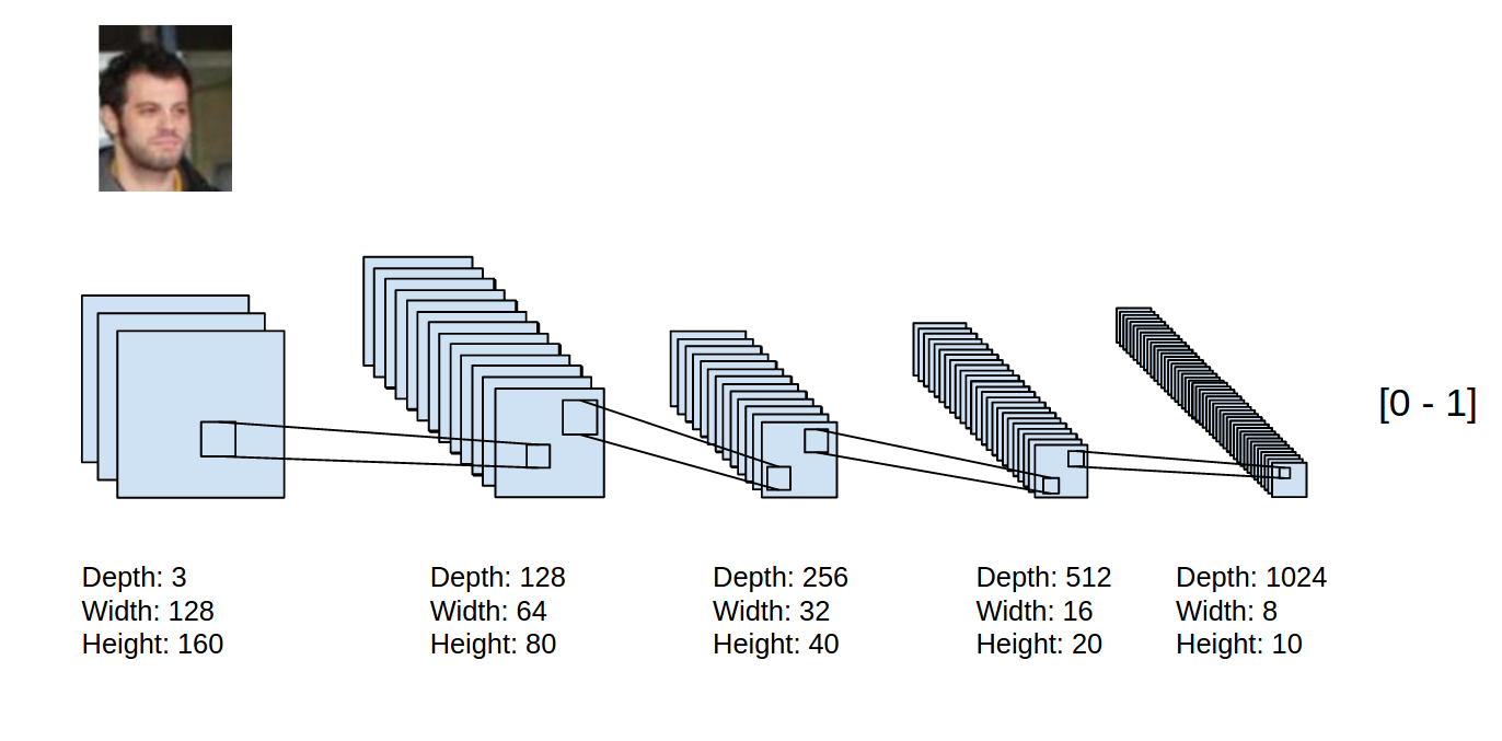 Height depth. Архитектура Denoising autoencoder. Структура автоэнкодера. Нейронная сеть autoencoder. Карта height depth.